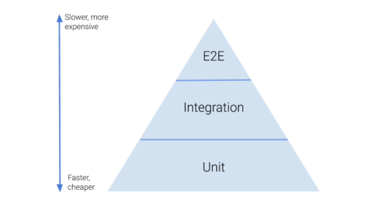 Die Testing-Pyramide: Units-Test als breite Basis, Integration-Tests als schmalerer Block darüber und End-to-End-Tests schließlich als sehr schmale Spitze obendrauf.
